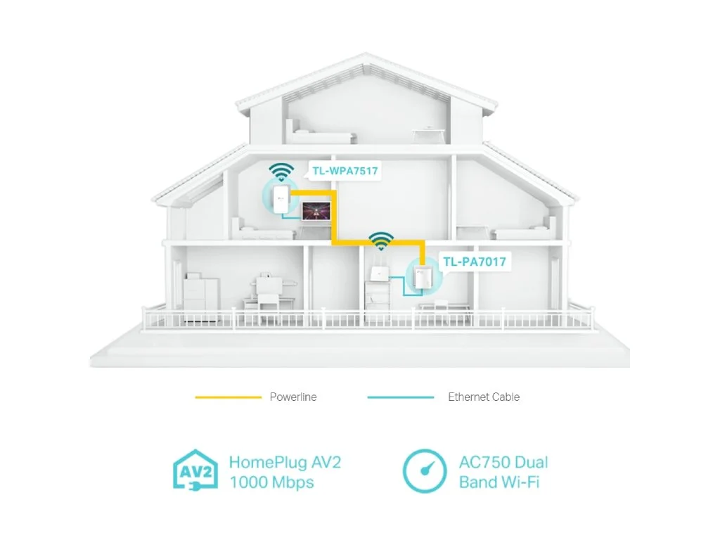 TP-LINK TL-WPA7517 KIT AV1000 Gigabit Powerline ac Wi-Fi Kit, AC750 dual band Wi-Fi
