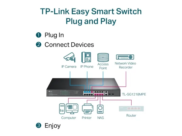 TP-LINK TL-SG1218MPE 18-Port Gigabit Easy Smart Switch with 16-Port PoE+, 250 W PoE power budget