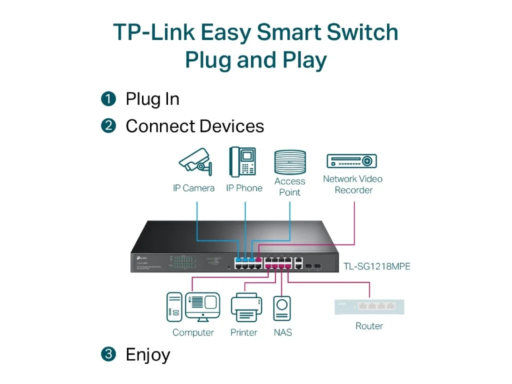 TP-LINK TL-SG1218MPE 18-Port Gigabit Easy Smart Switch with 16-Port PoE+, 250 W PoE power budget